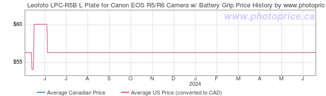 Price History Graph for Leofoto LPC-R5B L Plate for Canon EOS R5/R6 Camera w/ Battery Grip