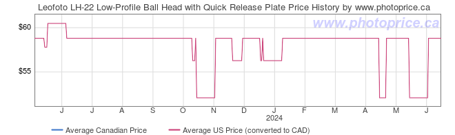 Price History Graph for Leofoto LH-22 Low-Profile Ball Head with Quick Release Plate