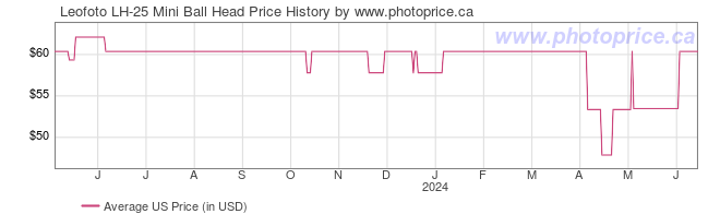 US Price History Graph for Leofoto LH-25 Mini Ball Head