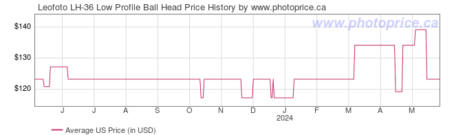 US Price History Graph for Leofoto LH-36 Low Profile Ball Head
