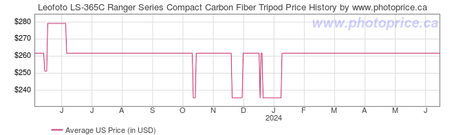 US Price History Graph for Leofoto LS-365C Ranger Series Compact Carbon Fiber Tripod