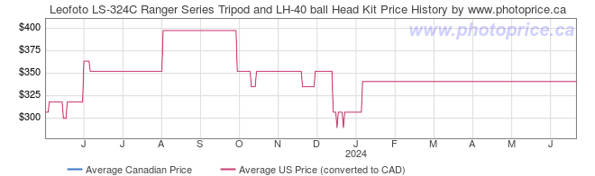 Price History Graph for Leofoto LS-324C Ranger Series Tripod and LH-40 ball Head Kit