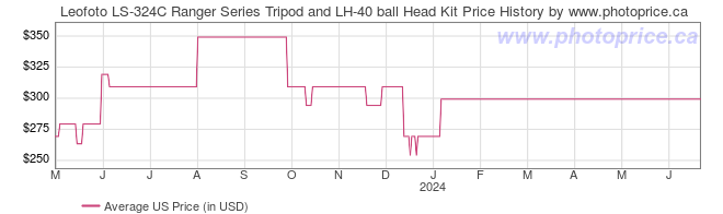 US Price History Graph for Leofoto LS-324C Ranger Series Tripod and LH-40 ball Head Kit
