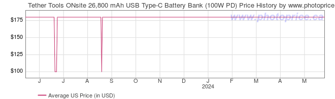 US Price History Graph for Tether Tools ONsite 26,800 mAh USB Type-C Battery Bank (100W PD)