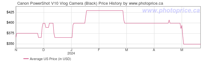 US Price History Graph for Canon PowerShot V10 Vlog Camera (Black)