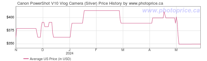 US Price History Graph for Canon PowerShot V10 Vlog Camera (Silver)