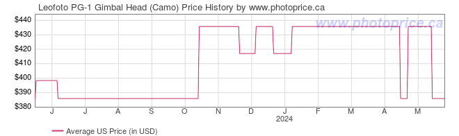US Price History Graph for Leofoto PG-1 Gimbal Head (Camo)