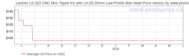US Price History Graph for Leofoto LS-223 CNC Mini Tripod Kit with LH-25 25mm Low-Profile Ball Head