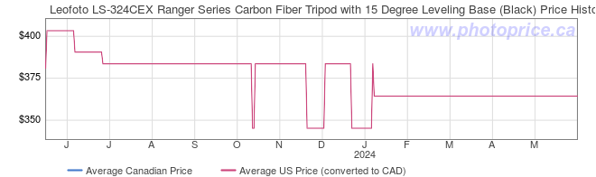 Price History Graph for Leofoto LS-324CEX Ranger Series Carbon Fiber Tripod with 15 Degree Leveling Base (Black)