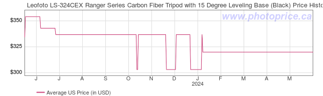 US Price History Graph for Leofoto LS-324CEX Ranger Series Carbon Fiber Tripod with 15 Degree Leveling Base (Black)