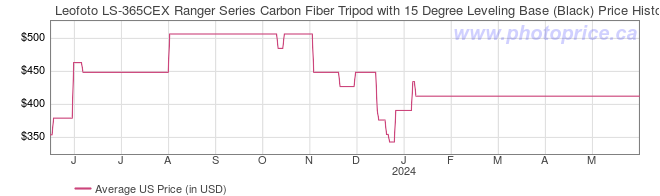 US Price History Graph for Leofoto LS-365CEX Ranger Series Carbon Fiber Tripod with 15 Degree Leveling Base (Black)