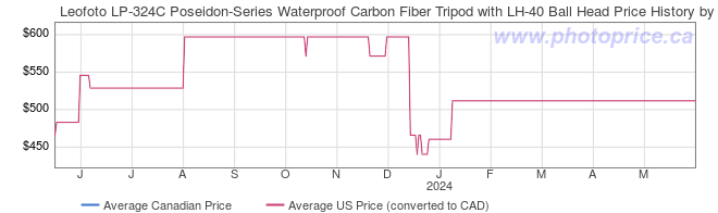 Price History Graph for Leofoto LP-324C Poseidon-Series Waterproof Carbon Fiber Tripod with LH-40 Ball Head