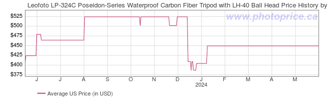 US Price History Graph for Leofoto LP-324C Poseidon-Series Waterproof Carbon Fiber Tripod with LH-40 Ball Head