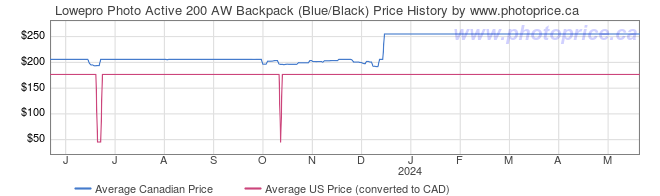 Price History Graph for Lowepro Photo Active 200 AW Backpack (Blue/Black)