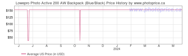 US Price History Graph for Lowepro Photo Active 200 AW Backpack (Blue/Black)