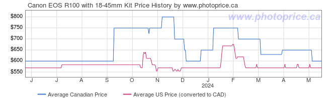 Price History Graph for Canon EOS R100 with 18-45mm Kit