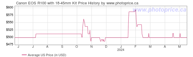 US Price History Graph for Canon EOS R100 with 18-45mm Kit