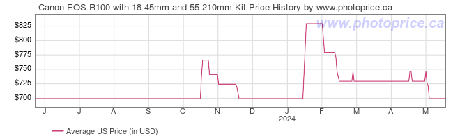 US Price History Graph for Canon EOS R100 with 18-45mm and 55-210mm Kit