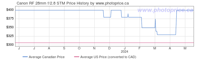 Price History Graph for Canon RF 28mm f/2.8 STM