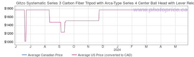 Price History Graph for Gitzo Systematic Series 3 Carbon Fiber Tripod with Arca-Type Series 4 Center Ball Head with Lever Release