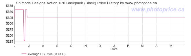 US Price History Graph for Shimoda Designs Action X70 Backpack (Black)