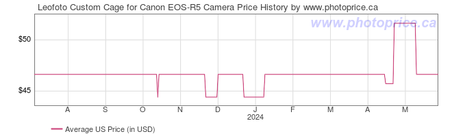 US Price History Graph for Leofoto Custom Cage for Canon EOS-R5 Camera