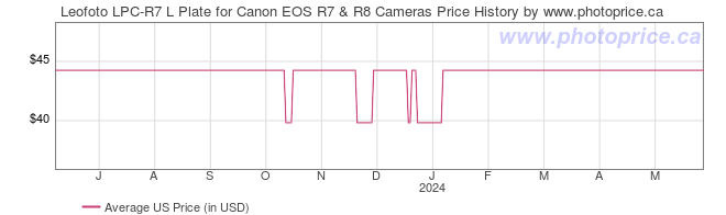 US Price History Graph for Leofoto LPC-R7 L Plate for Canon EOS R7 & R8 Cameras