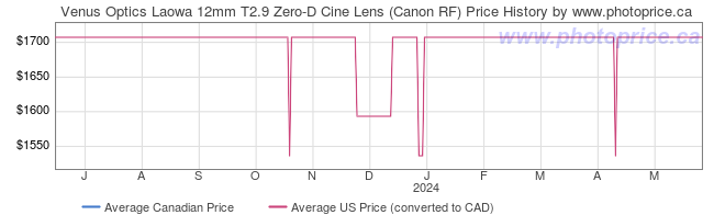Price History Graph for Venus Optics Laowa 12mm T2.9 Zero-D Cine Lens (Canon RF)
