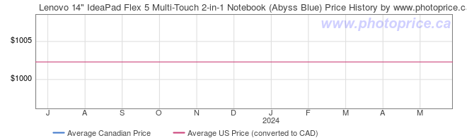 Price History Graph for Lenovo 14
