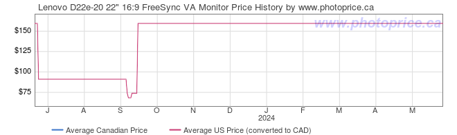 Price History Graph for Lenovo D22e-20 22