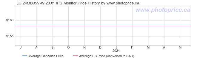 Price History Graph for LG 24MB35V-W 23.8