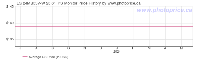 US Price History Graph for LG 24MB35V-W 23.8