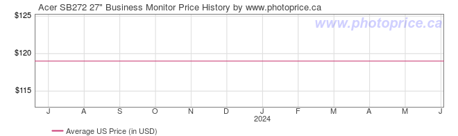 US Price History Graph for Acer SB272 27