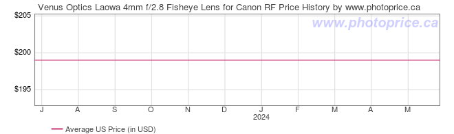 US Price History Graph for Venus Optics Laowa 4mm f/2.8 Fisheye Lens for Canon RF