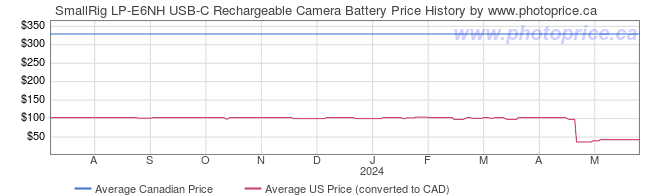 Price History Graph for SmallRig LP-E6NH USB-C Rechargeable Camera Battery