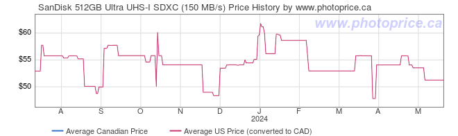 Price History Graph for SanDisk 512GB Ultra UHS-I SDXC (150 MB/s)