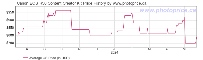 US Price History Graph for Canon EOS R50 Content Creator Kit