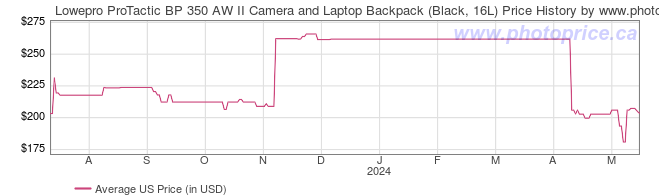 US Price History Graph for Lowepro ProTactic BP 350 AW II Camera and Laptop Backpack (Black, 16L)