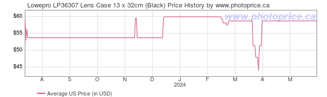 US Price History Graph for Lowepro LP36307 Lens Case 13 x 32cm (Black)