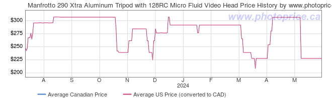 Price History Graph for Manfrotto 290 Xtra Aluminum Tripod with 128RC Micro Fluid Video Head