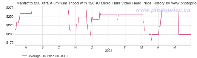 US Price History Graph for Manfrotto 290 Xtra Aluminum Tripod with 128RC Micro Fluid Video Head