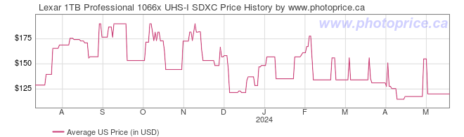 US Price History Graph for Lexar 1TB Professional 1066x UHS-I SDXC