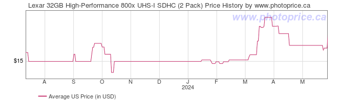 US Price History Graph for Lexar 32GB High-Performance 800x UHS-I SDHC (2 Pack)