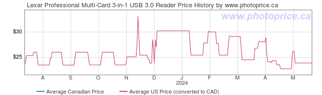 Price History Graph for Lexar Professional Multi-Card 3-in-1 USB 3.0 Reader