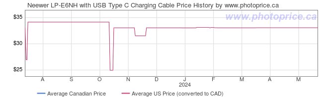 Price History Graph for Neewer LP-E6NH with USB Type C Charging Cable