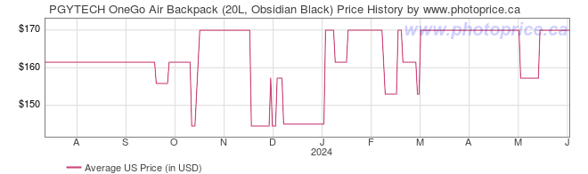 US Price History Graph for PGYTECH OneGo Air Backpack (20L, Obsidian Black)