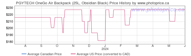 Price History Graph for PGYTECH OneGo Air Backpack (25L, Obsidian Black)