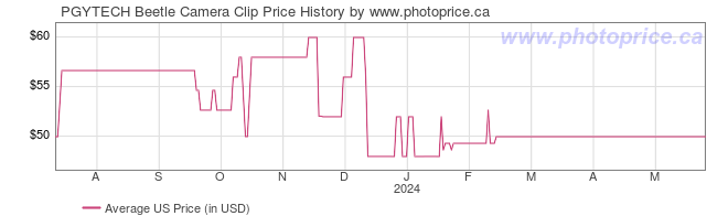 US Price History Graph for PGYTECH Beetle Camera Clip