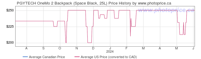 Price History Graph for PGYTECH OneMo 2 Backpack (Space Black, 25L)
