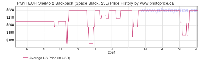 US Price History Graph for PGYTECH OneMo 2 Backpack (Space Black, 25L)
